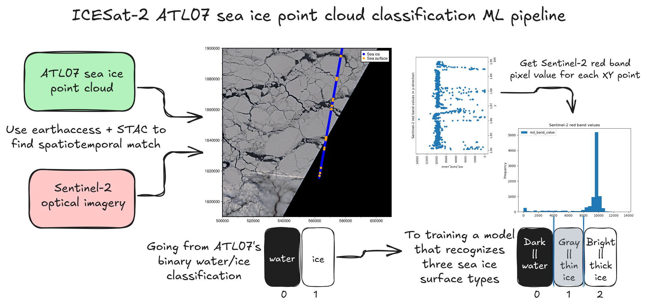 ICESat-2 ATL07 sea ice point cloud classification ML pipeline