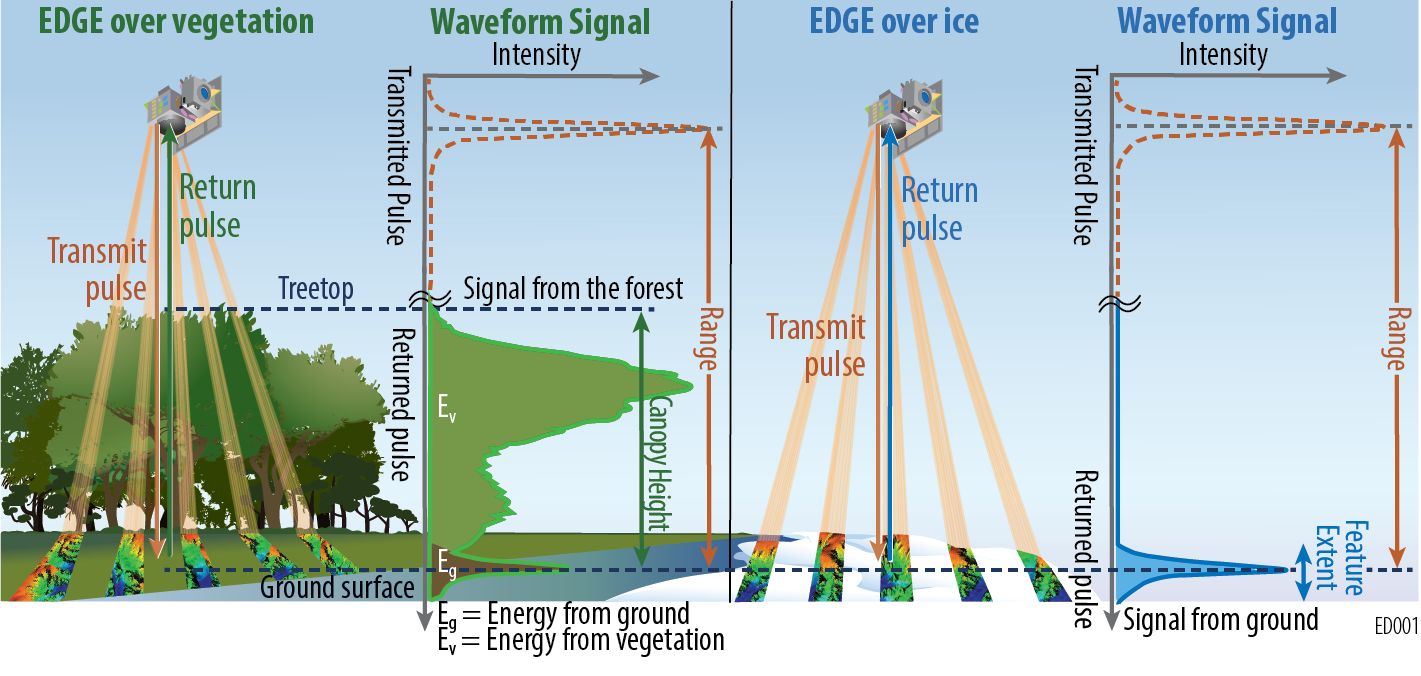 EDGE swath-mapping laser altimeter over vegetation and ice