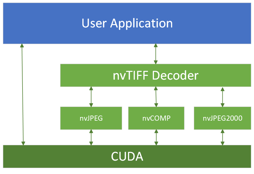 nvTIFF Decoder Overview