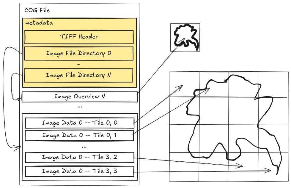 Internal tiles inside a Cloud-optimized GeoTIFF