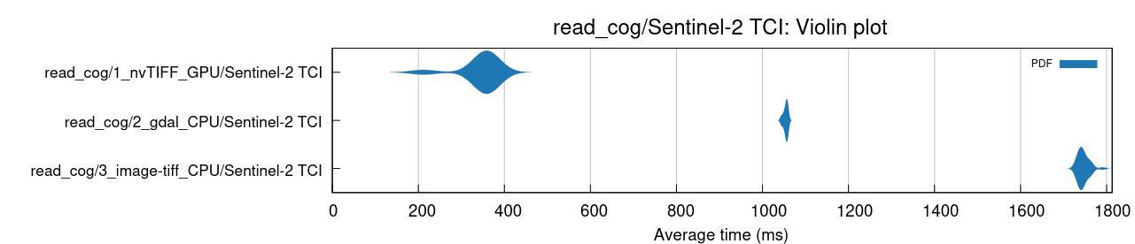 Violin plot of decoding speed benchmarks, GPU vs CPU