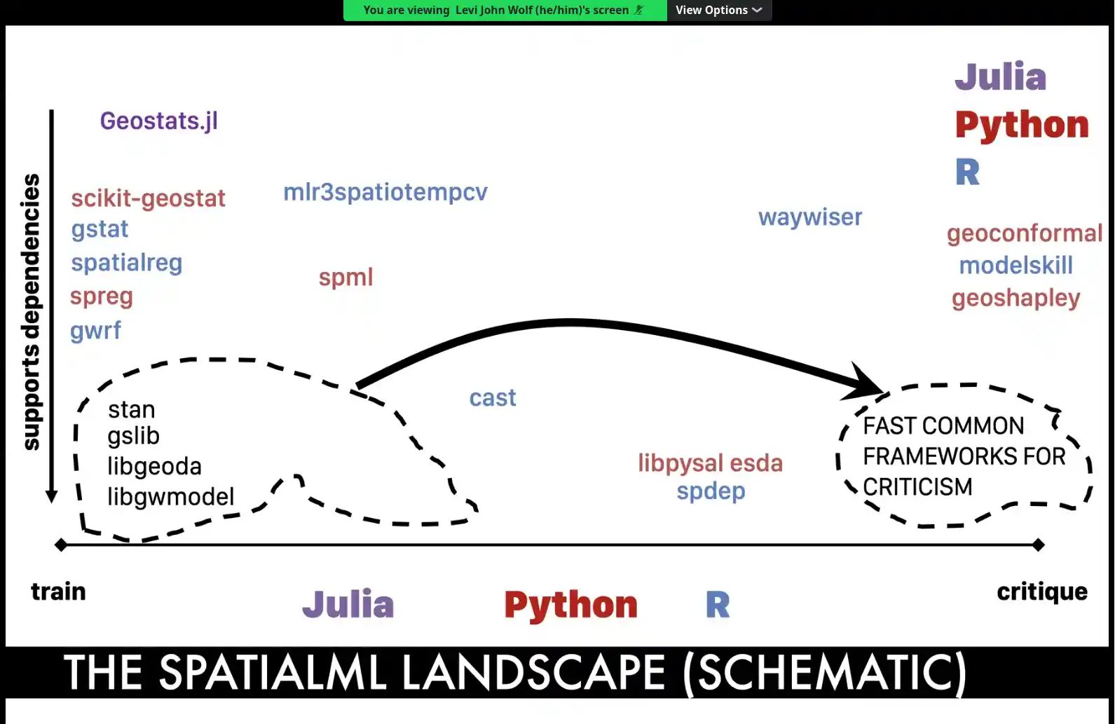Schematic of the SpatialML landscape