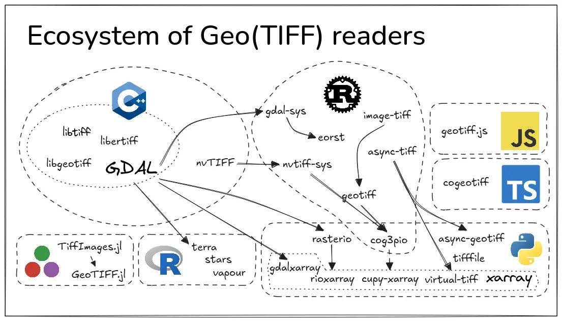 2026 Ecosystem of GeoTiff readers