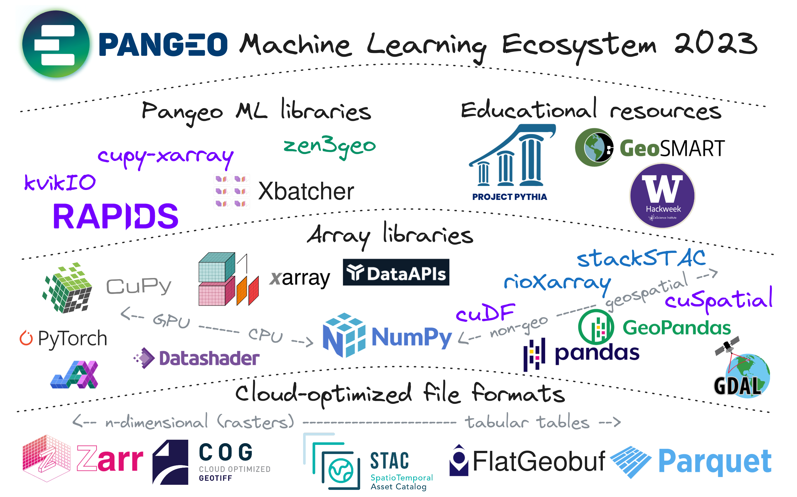 Pangeo Machine Learning Ecosystem in 2023. Bottom row shows cloud-optimized file formats. Middle row shows Array libraries. Top row shows the Pangeo ML libraries and educational resources.