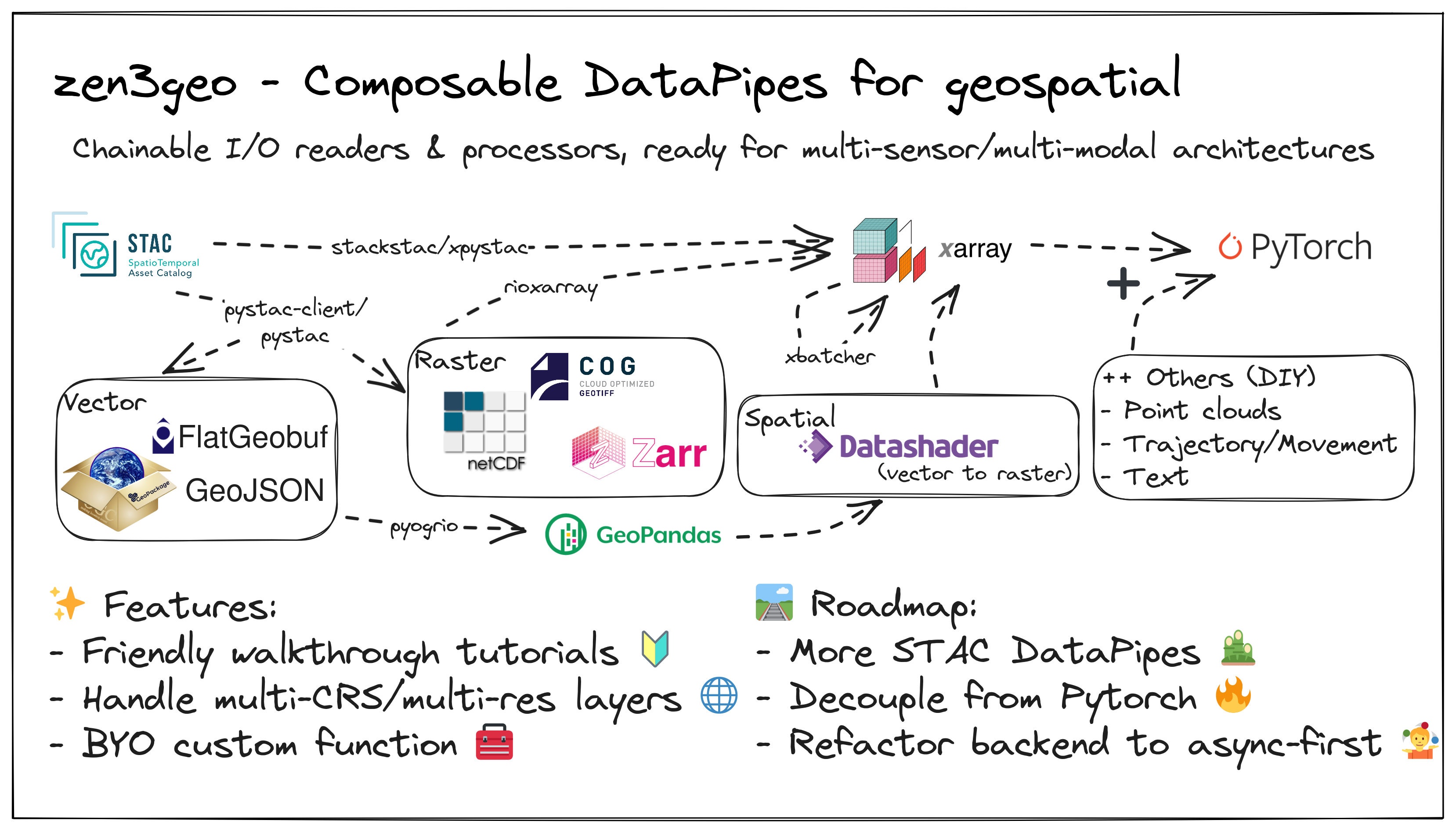 Illustration of zen3geo's chainable I/O readers and processors for geospatial data, designed to be ready for multi-sensor/multi-modal architectures. Flowchart in the middle row shows STAC, vector, raster, spatial and other DataPipes making up zen3geo. Bottom row shows some of the key features of zen3geo (as of v0.6.2), and a future roadmap.