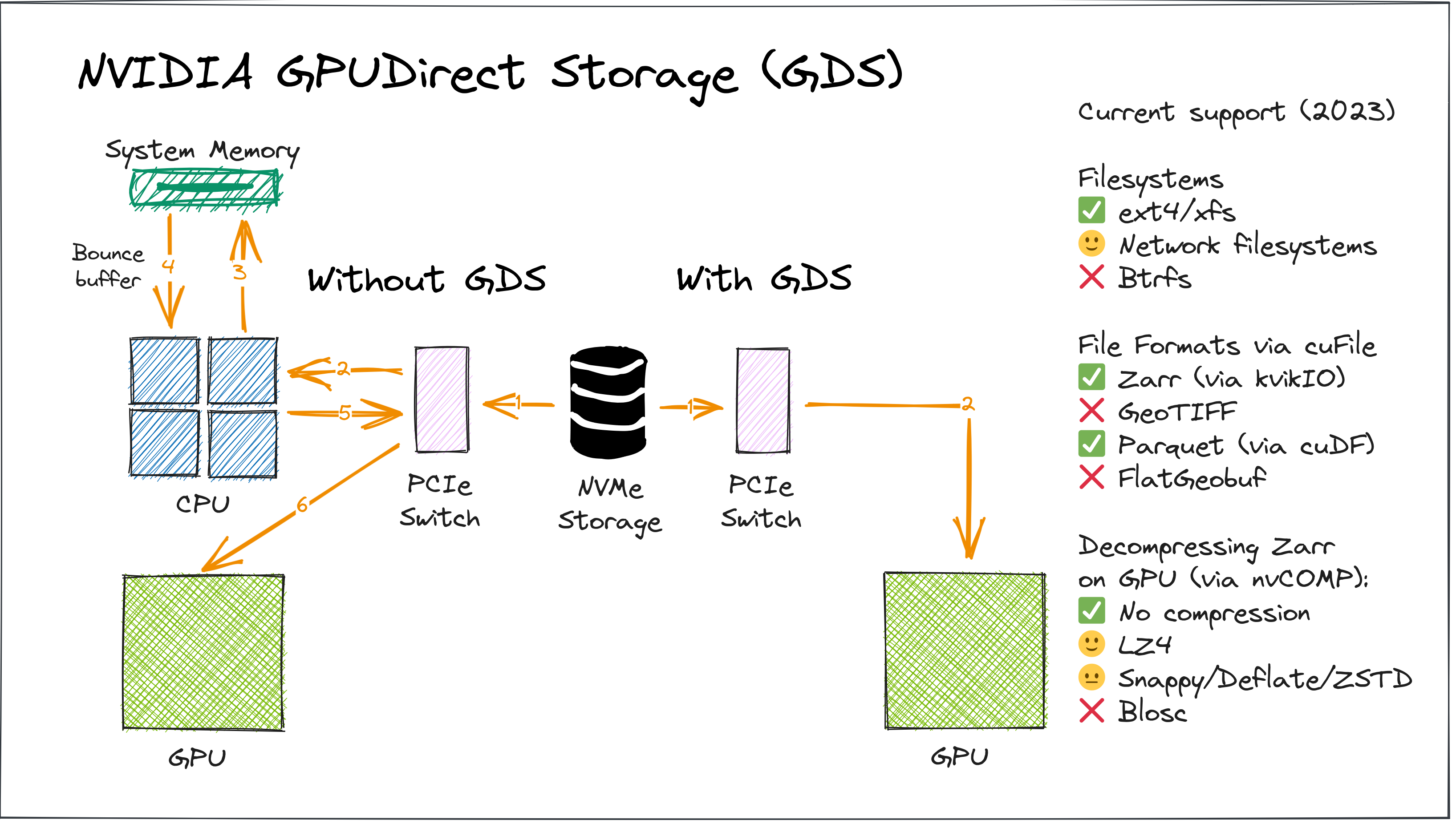 Illustration of NVIDIA GPUDirect Storage (GDS) from NVMe storage drive to Graphical Processing Unit (GPU) with and without GDS. Path with GDS is shorter, only passing through a PCIe switch. Path without GDS involves going through the PCIe switch, CPU, System RAM, then back to the CPU and PCIe switch before going to the GPU. Further on the right, the figure shows current (2023) support for filesystems, file formats (via cuFile) and Zarr compression (via nvCOMP).