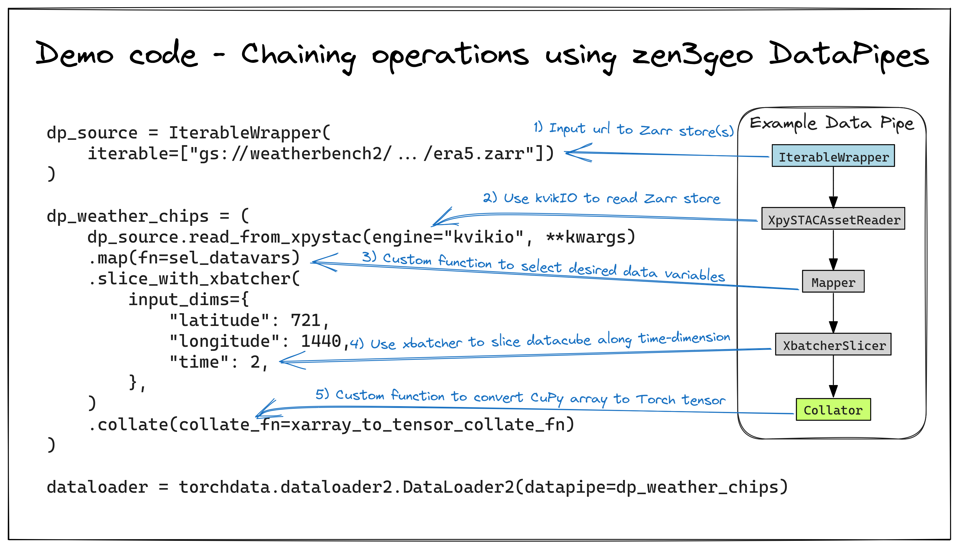 Illustration of a zen3geo DataPipe, starting with a url to an ERA5 Zarr store, which is read using kvikIO, passed through a custom pre-processing function, sliced into subsets using xbatcher, converted from CuPy arrays into Torch tensors, and finally passed into a DataLoader.
