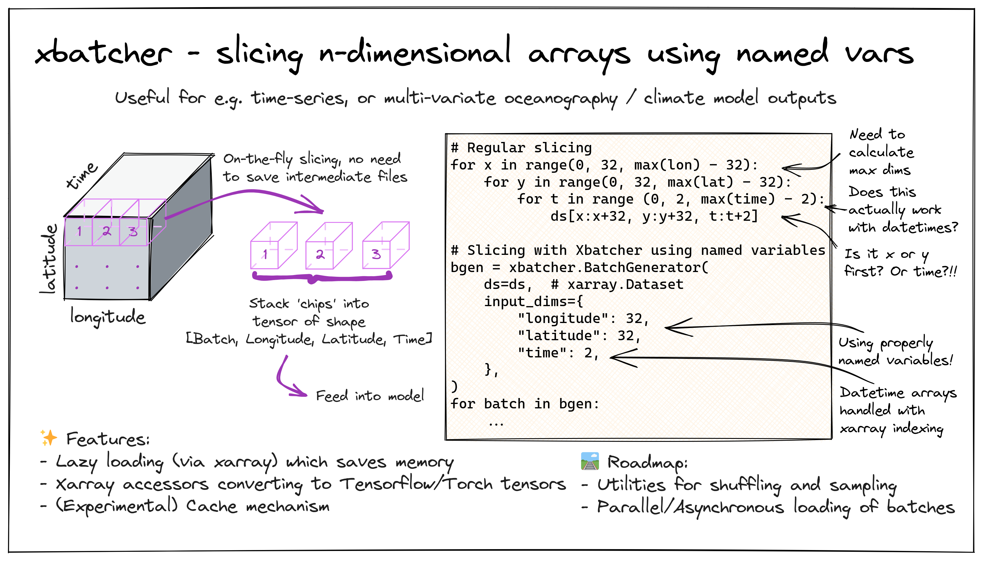 Illustration of xbatcher's features of slicing multi-dimensional arrays on-the-fly with named variables. This is useful for e.g. time-series or multi-variate oceanography / climate model outputs. Diagram on the left shows how a datacube is sliced, and code block on the right shows how regular slicing code compares to xbatcher. At the bottom, more features are mentioned such as lazy loading, xarray acessors, and the experiment cache mechanism. Also mentioned upcoming roadmap like shuffling/sampling utilities and async loading of batches.
